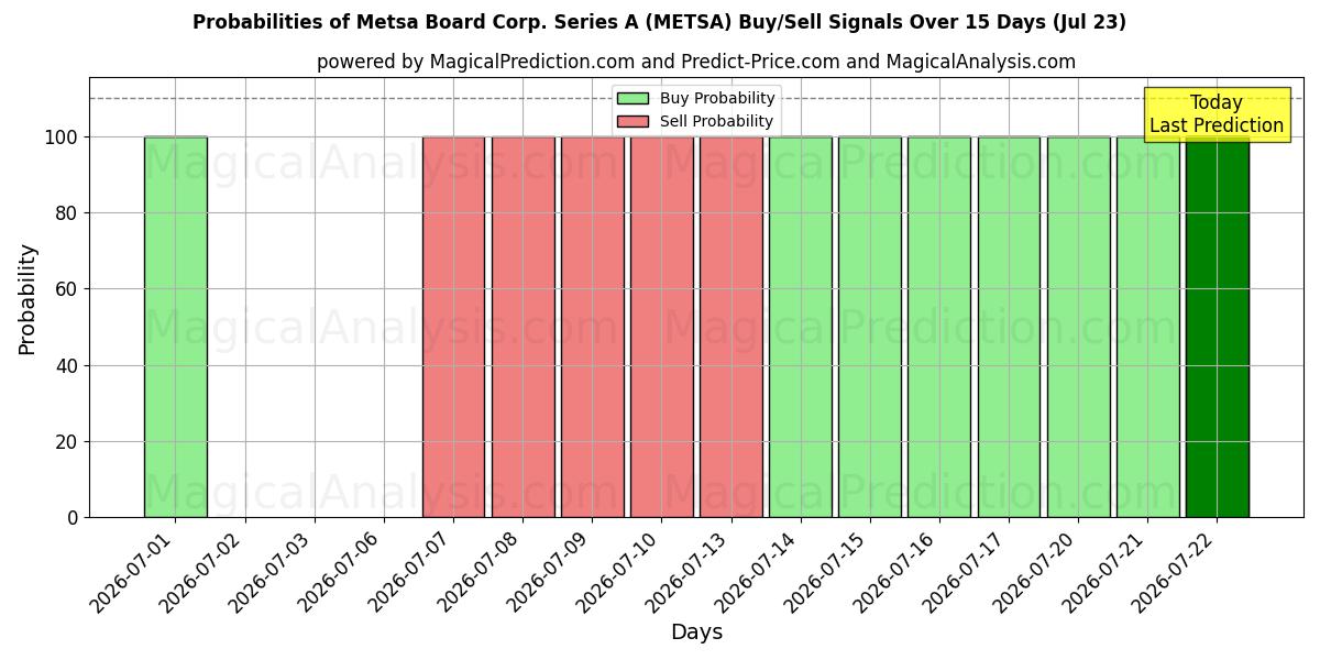 Probabilities of Metsa Board Corp. Series A (METSA) Buy/Sell Signals Using Several AI Models Over 5 Days (23 Jul) 