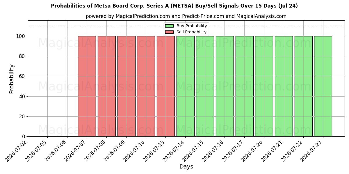 Probabilities of Metsa Board Corp. Series A (METSA) Buy/Sell Signals Using Several AI Models Over 5 Days (24 Jul) 