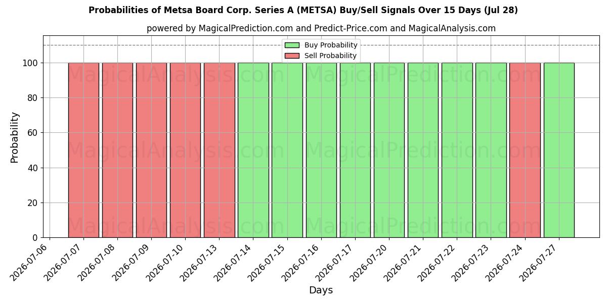 Probabilities of Metsa Board Corp. Series A (METSA) Buy/Sell Signals Using Several AI Models Over 5 Days (28 Jul) 