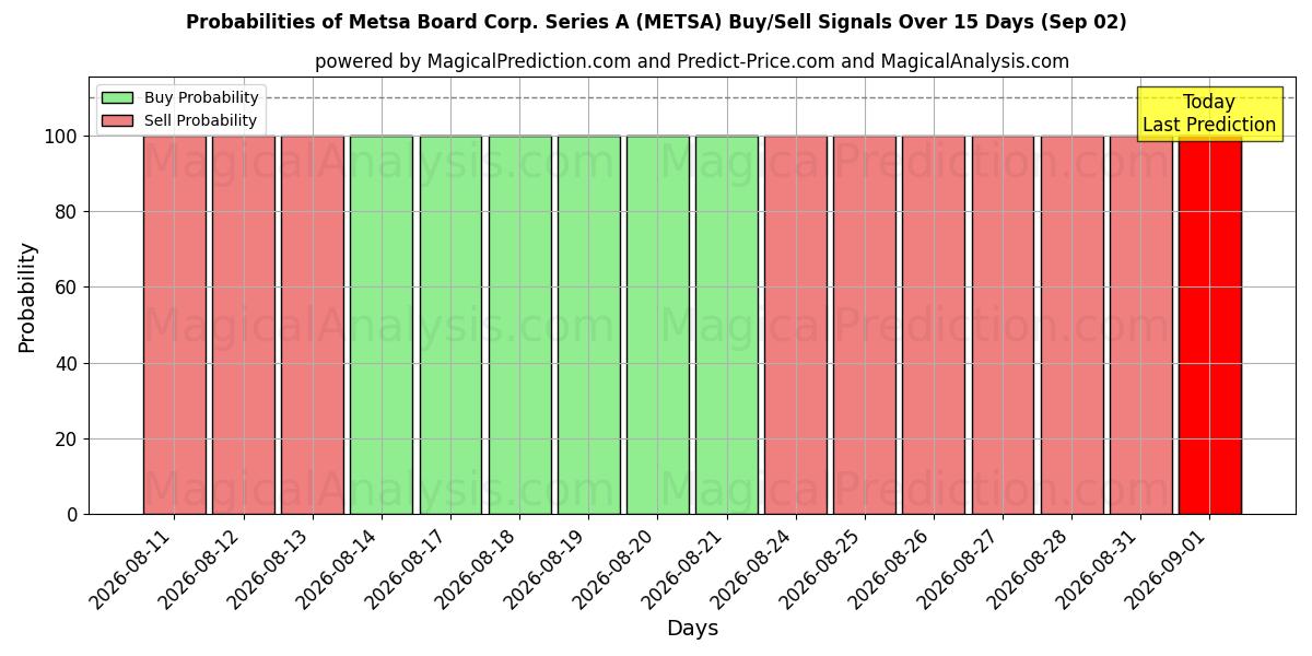Probabilities of Metsa Board Corp. Series A (METSA) Buy/Sell Signals Using Several AI Models Over 5 Days (02 Sep) 