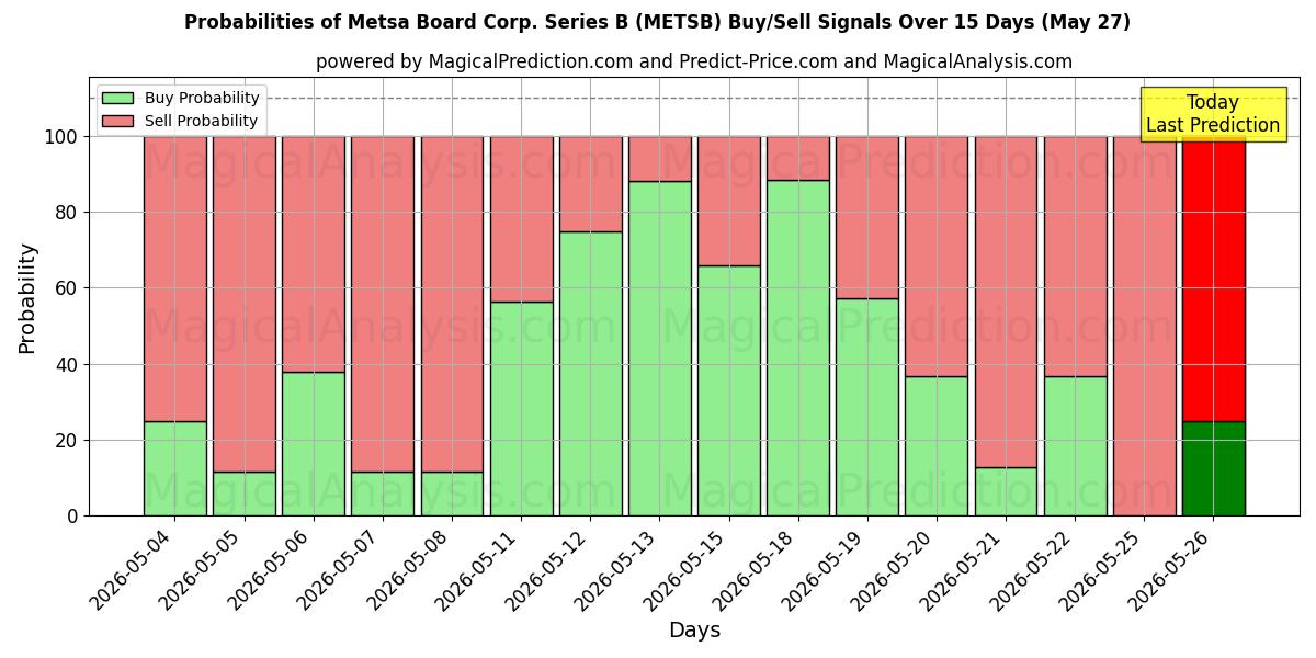 Probabilities of Metsa Board Corp. Series B (METSB) Buy/Sell Signals Using Several AI Models Over 5 Days (27 May) 