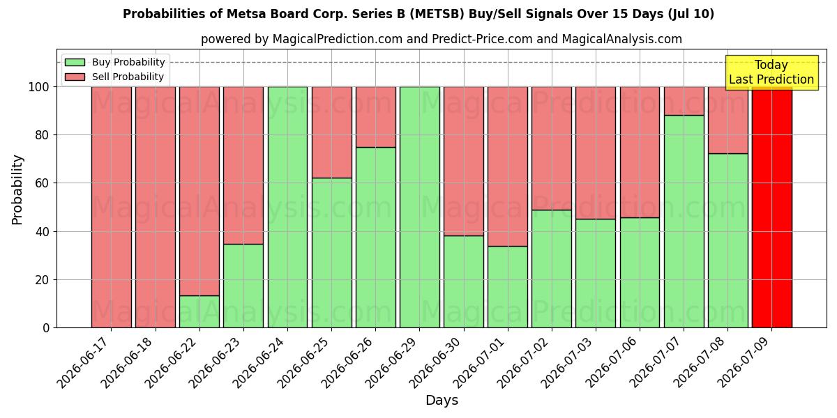 Probabilities of Metsa Board Corp. Series B (METSB) Buy/Sell Signals Using Several AI Models Over 5 Days (10 Jul) 