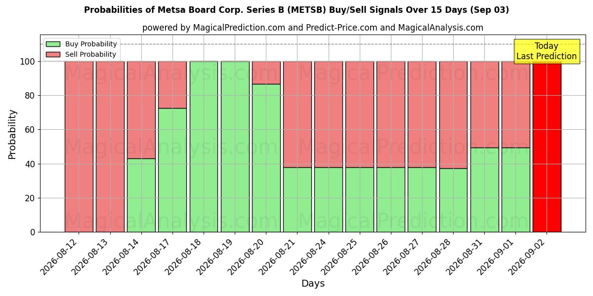 Probabilities of Metsa Board Corp. Series B (METSB) Buy/Sell Signals Using Several AI Models Over 5 Days (03 Sep) 