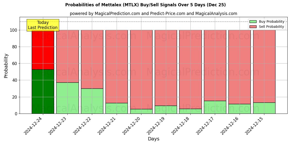 Probabilities of ميتالكس (MTLX) Buy/Sell Signals Using Several AI Models Over 5 Days (25 Dec) 