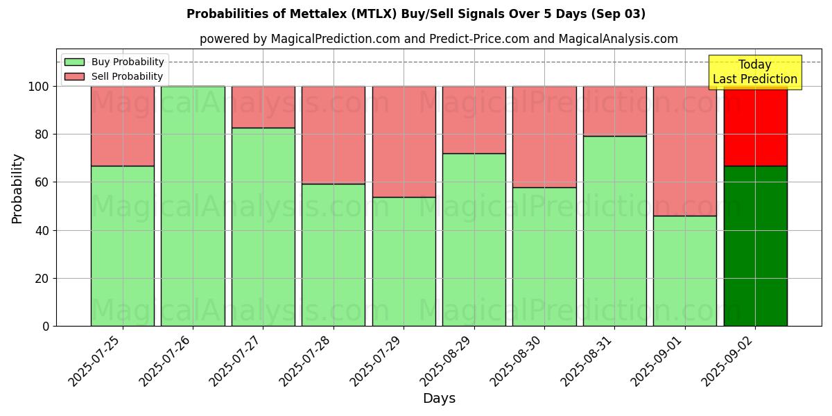 Sjanser for Mettalex (MTLX) kjøp/salg signaler med flere AI-modeller over 10 dager (03 Sep) Probabilities of Mettalex (MTLX) Buy/Sell Signals Using Several AI Models Over 5 Days (03 Sep)