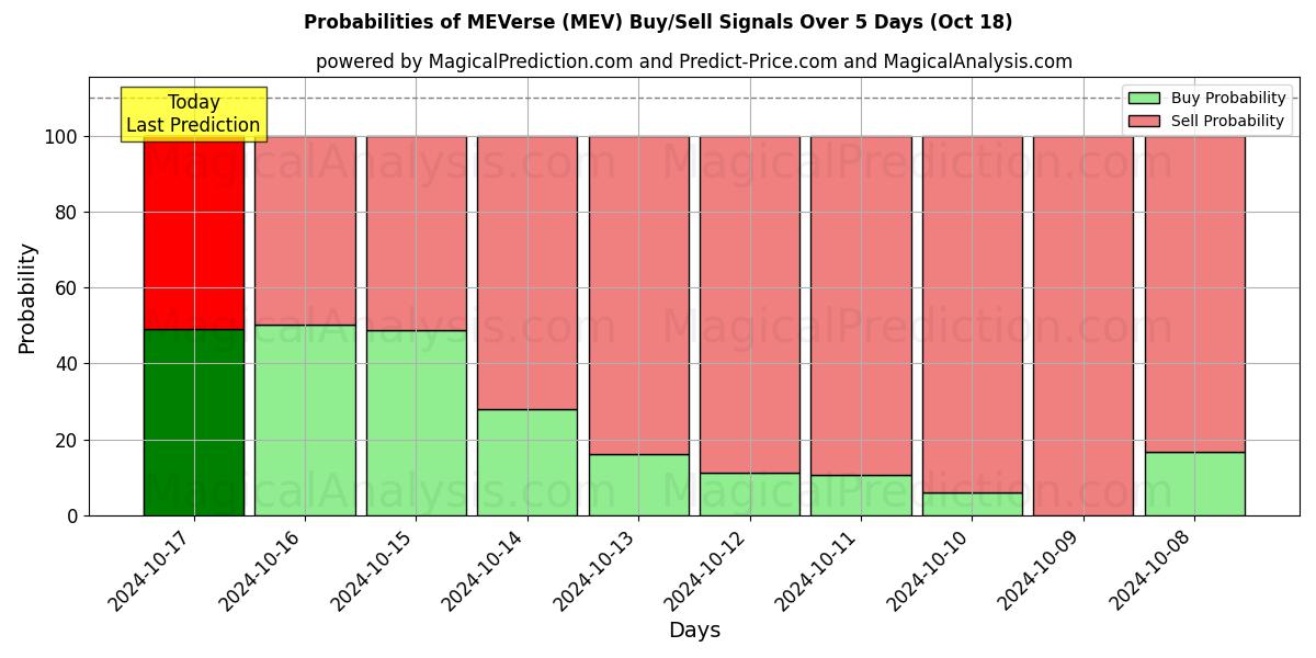 Probabilities of MEVerso (MEV) Buy/Sell Signals Using Several AI Models Over 5 Days (18 Oct) 