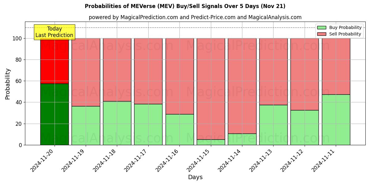 Probabilities of MEVerse (MEV) Buy/Sell Signals Using Several AI Models Over 5 Days (21 Nov) 