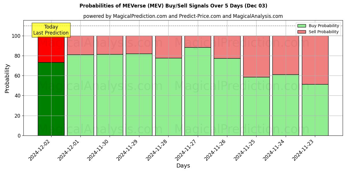 Probabilities of MEVerse (MEV) Buy/Sell Signals Using Several AI Models Over 5 Days (29 Nov) 