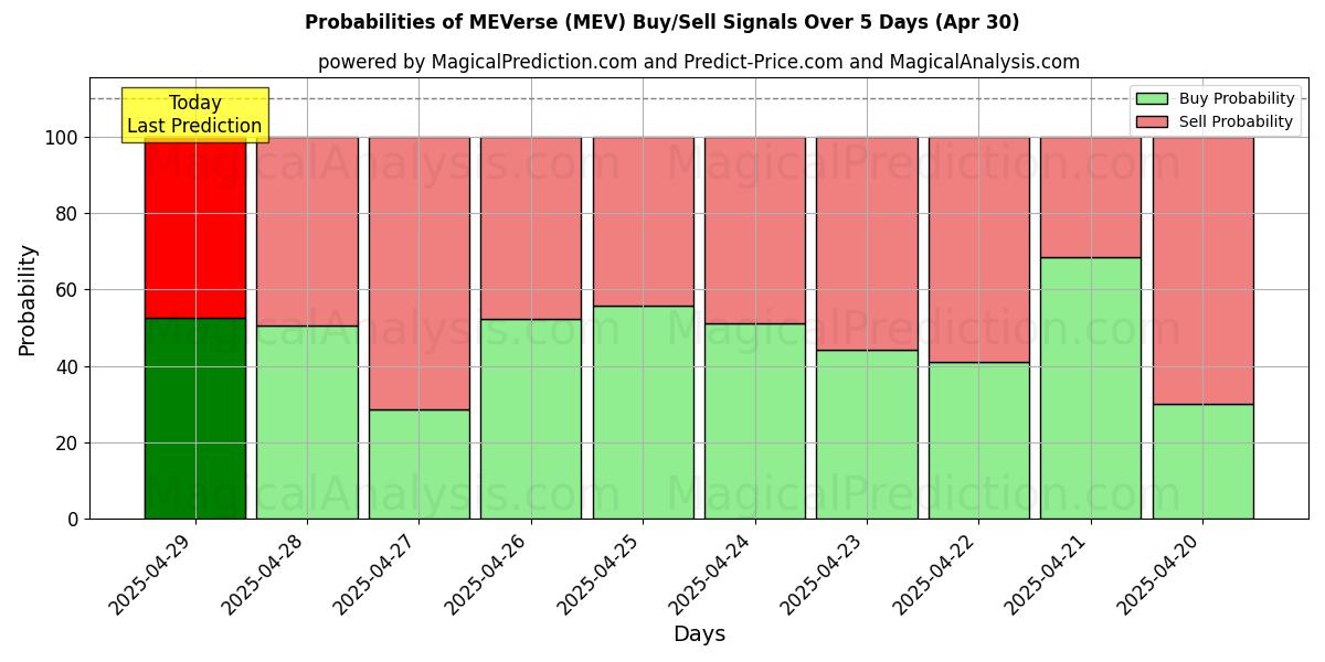 Probabilities of MEVerse (MEV) Buy/Sell Signals Using Several AI Models Over 5 Days (23 Mar) 