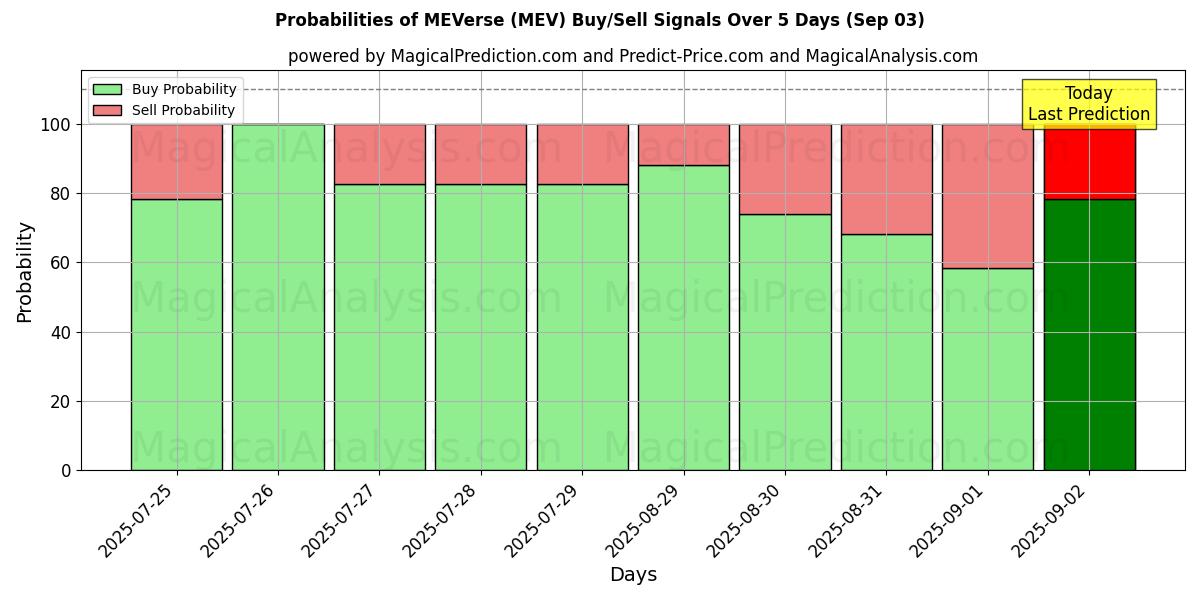 Probabilities of MEVerse (MEV) Buy/Sell Signals Using Several AI Models Over 5 Days (03 Sep) 