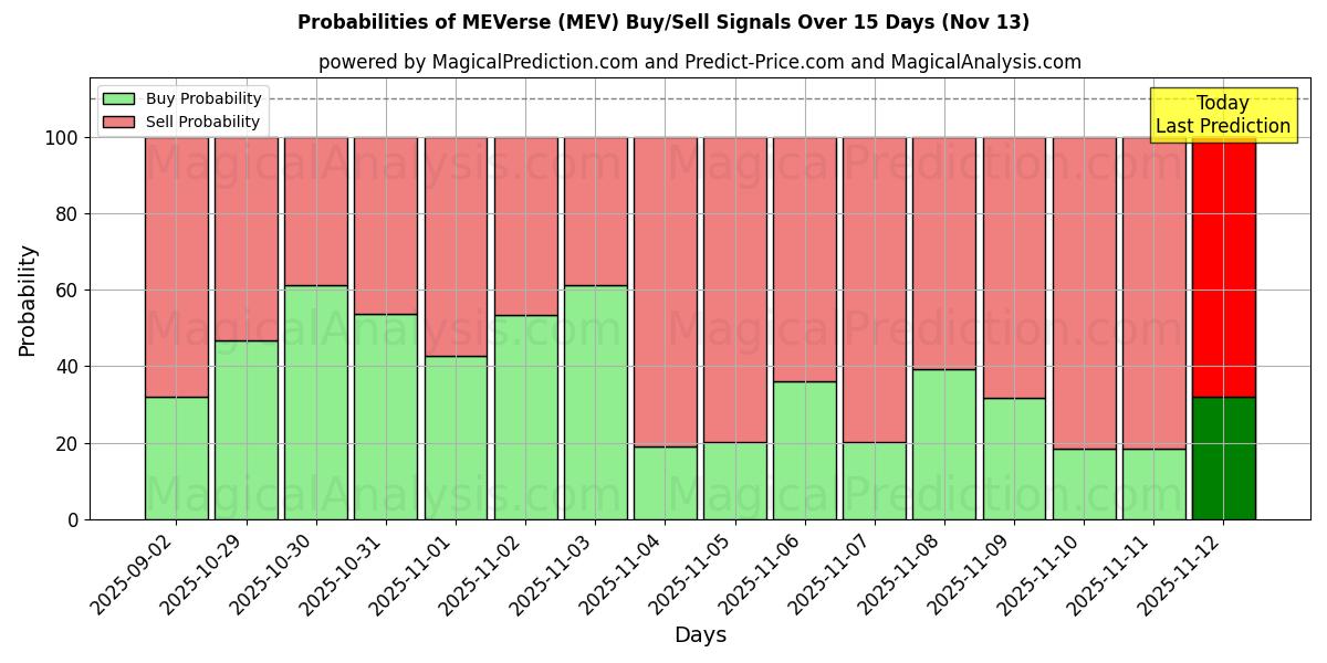 Probabilities of MEVerse (MEV) Buy/Sell Signals Using Several AI Models Over 5 Days (13 Nov) 