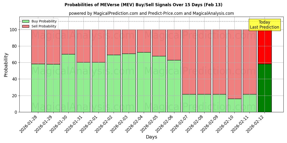 Probabilities of MEVerse (MEV) Buy/Sell Signals Using Several AI Models Over 5 Days (13 Feb) 
