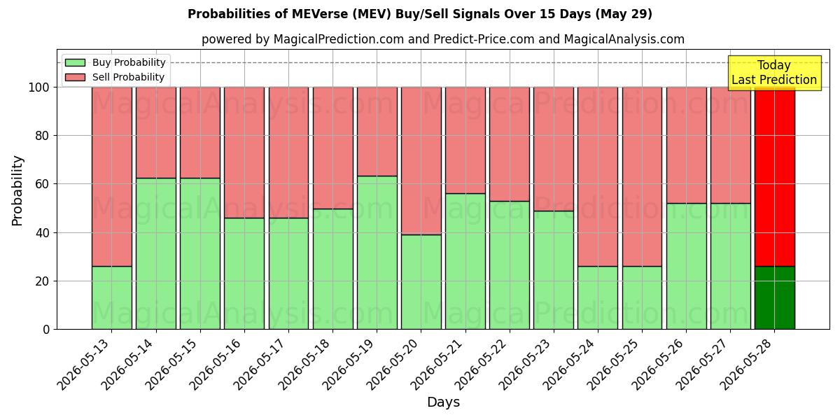 Probabilities of MEVerse (MEV) Buy/Sell Signals Using Several AI Models Over 5 Days (29 May) 