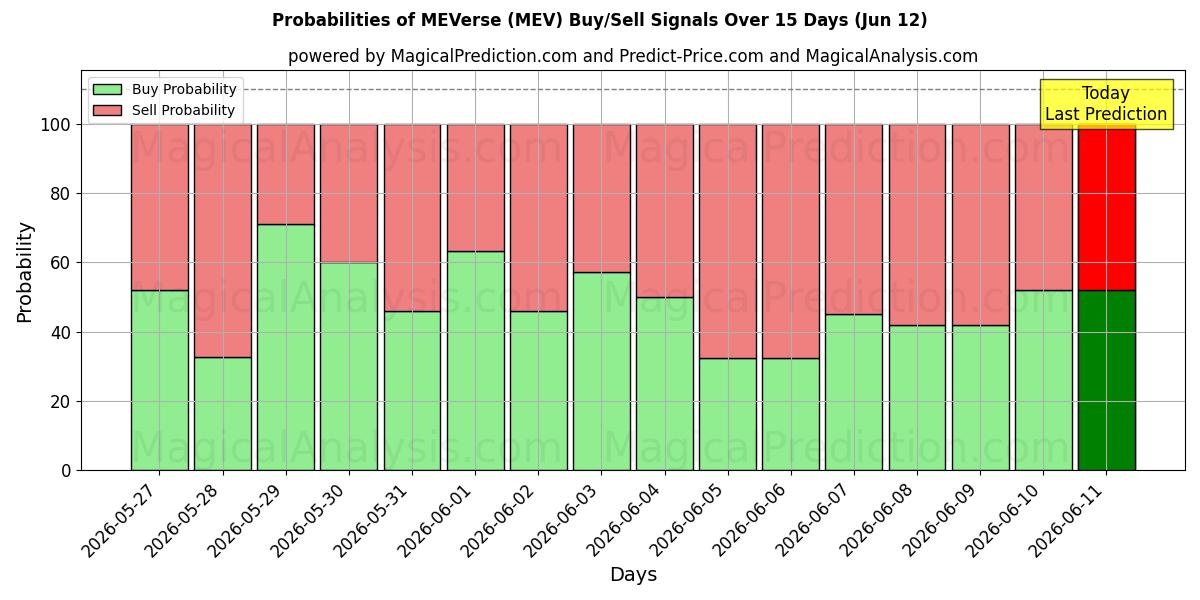 Probabilities of MEVerse (MEV) Buy/Sell Signals Using Several AI Models Over 5 Days (12 Jun) 
