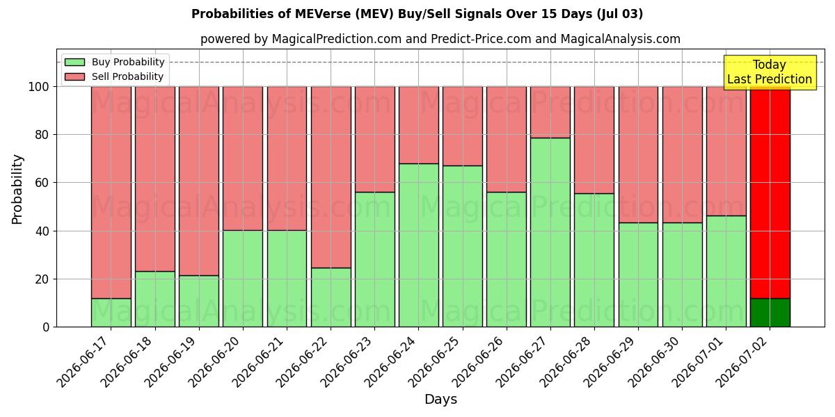 Probabilities of मेवर्स (MEV) Buy/Sell Signals Using Several AI Models Over 5 Days (03 Jul) 