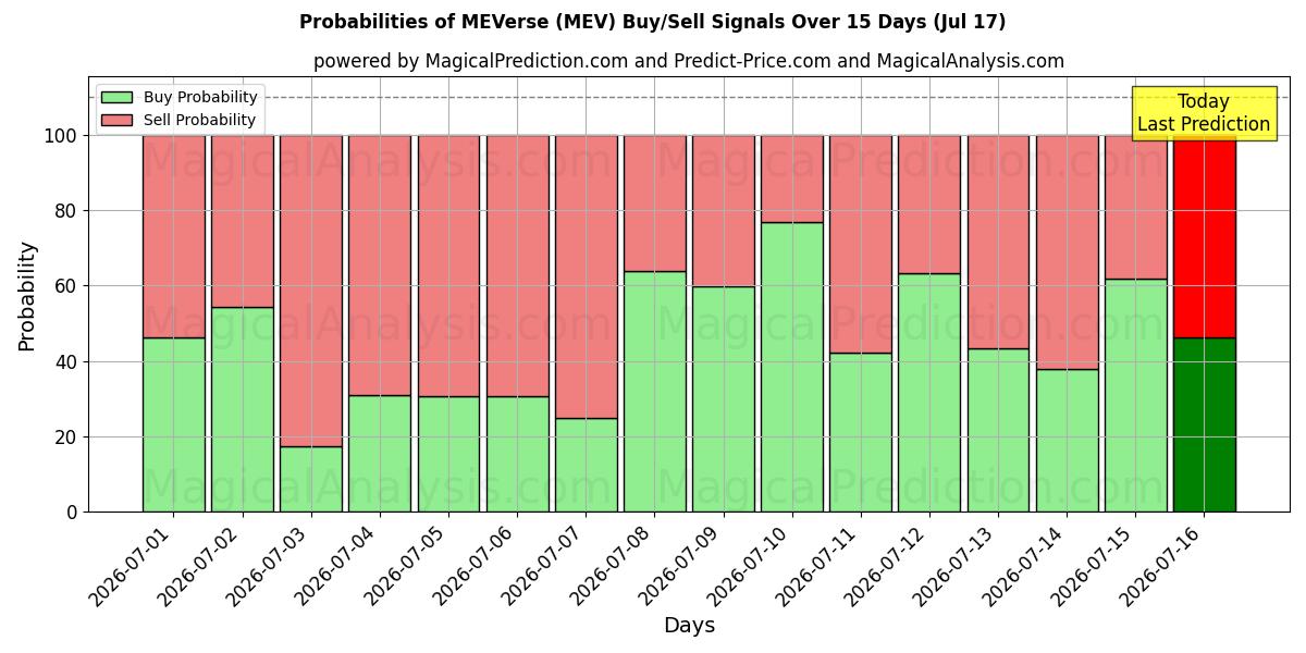 Probabilities of MEVerse (MEV) Buy/Sell Signals Using Several AI Models Over 5 Days (17 Jul) 