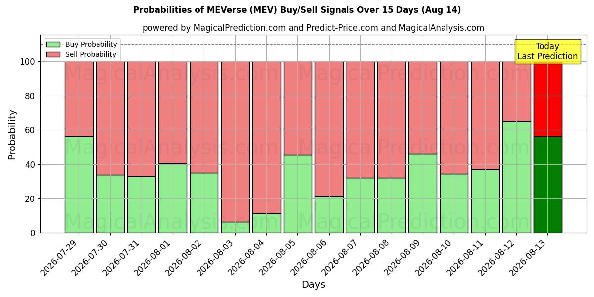 Probabilities of मेवर्स (MEV) Buy/Sell Signals Using Several AI Models Over 5 Days (14 Aug) 