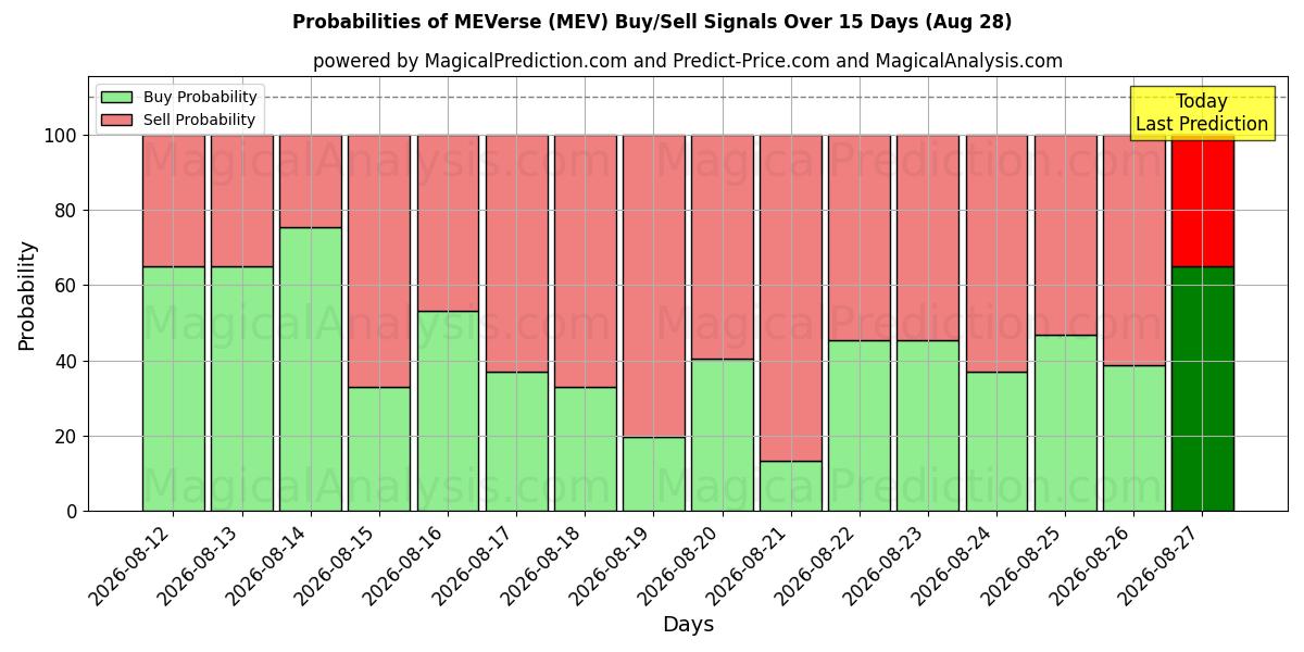 Probabilities of MEVerse (MEV) Buy/Sell Signals Using Several AI Models Over 5 Days (28 Aug) 