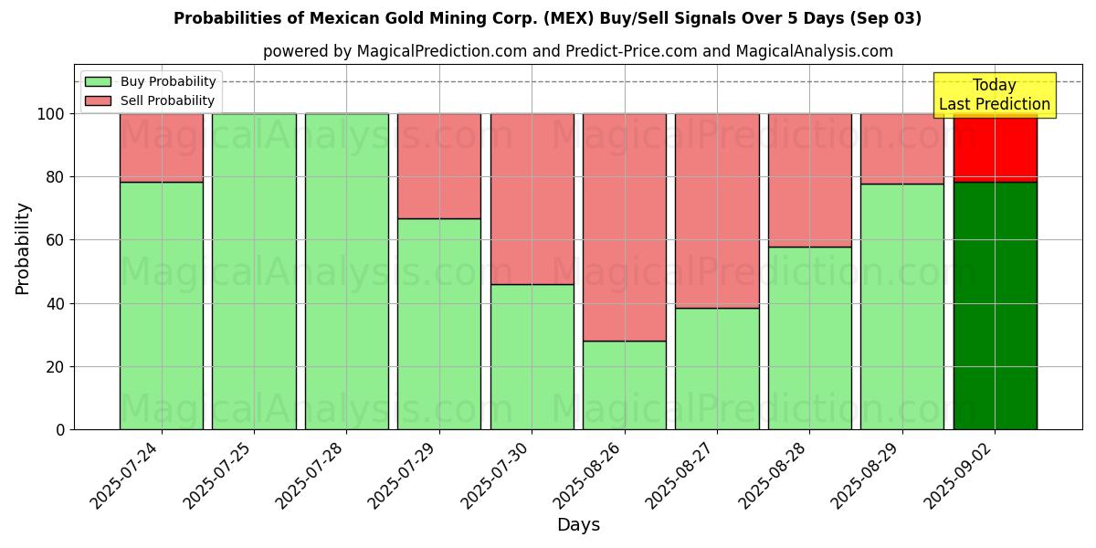 Probabilities of Mexican Gold Mining Corp. (MEX) Buy/Sell Signals Using Several AI Models Over 5 Days (03 Sep) 