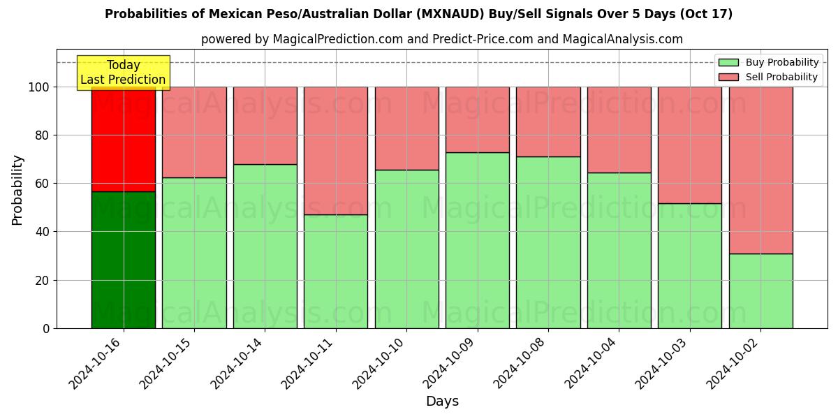 Probabilities of Mexikansk peso/australisk dollar (MXNAUD) Buy/Sell Signals Using Several AI Models Over 5 Days (17 Oct) 