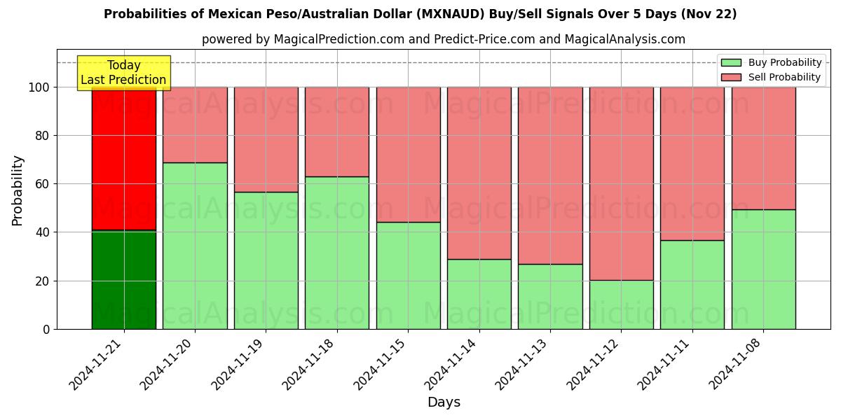 Probabilities of Mexican Peso/Australian Dollar (MXNAUD) Buy/Sell Signals Using Several AI Models Over 5 Days (22 Nov) 