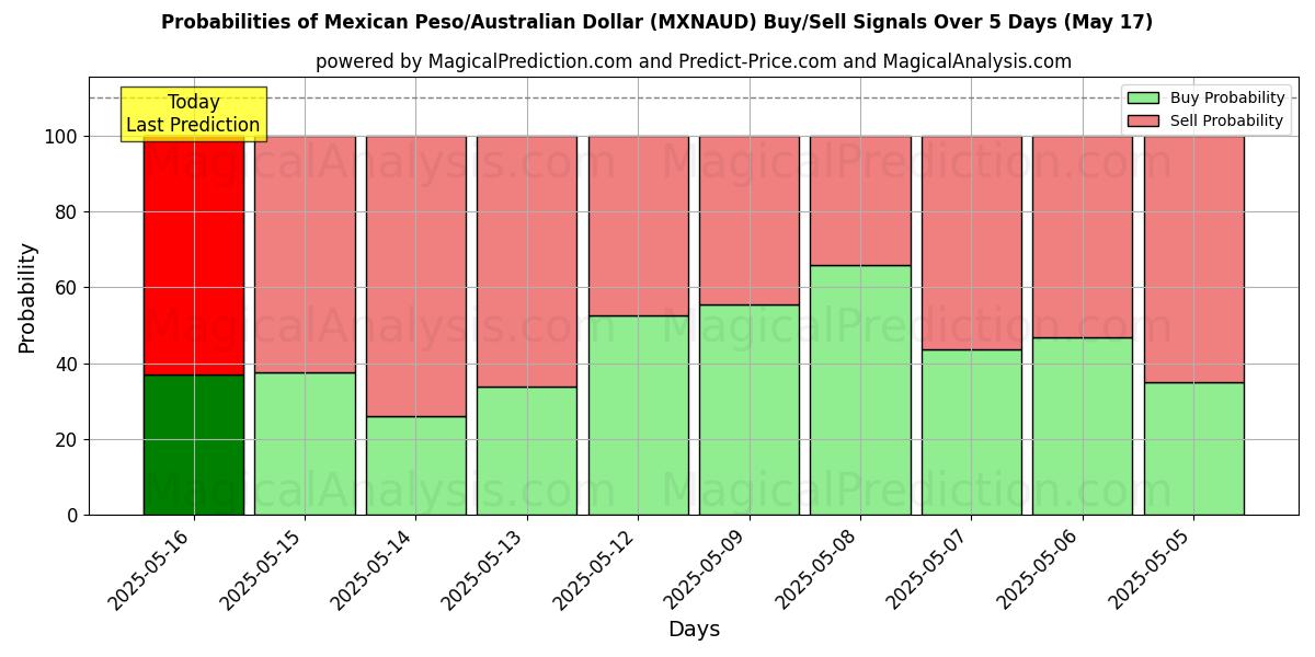 Probabilities of البيزو المكسيكي/الدولار الأسترالي (MXNAUD) Buy/Sell Signals Using Several AI Models Over 5 Days (17 May) 