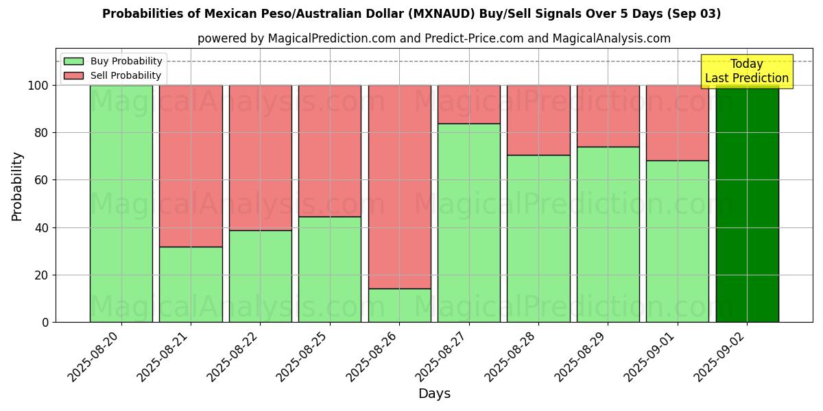 Probabilities of Mexican Peso/Australian Dollar (MXNAUD) Buy/Sell Signals Using Several AI Models Over 5 Days (03 Sep) 