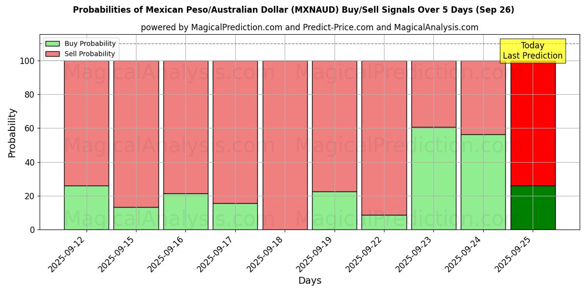 Probabilities of Peso Mexicano/Dólar Australiano (MXNAUD) Buy/Sell Signals Using Several AI Models Over 5 Days (26 Sep) 