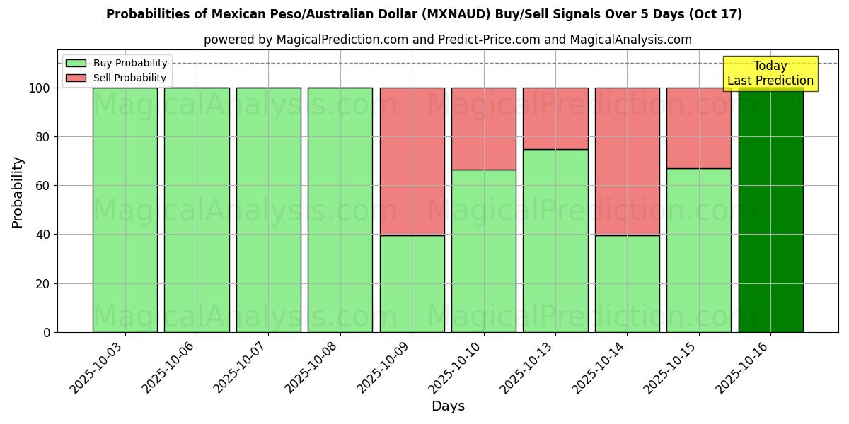 Mexikansk peso/australisk dollar (MXNAUD) Alım/Satım Sinyalleri için Birkaç AI Modeli ile 10 Günlük Olasılıklar (17 Oct) Probabilities of Mexikansk peso/australisk dollar (MXNAUD) Buy/Sell Signals Using Several AI Models Over 5 Days (17 Oct)