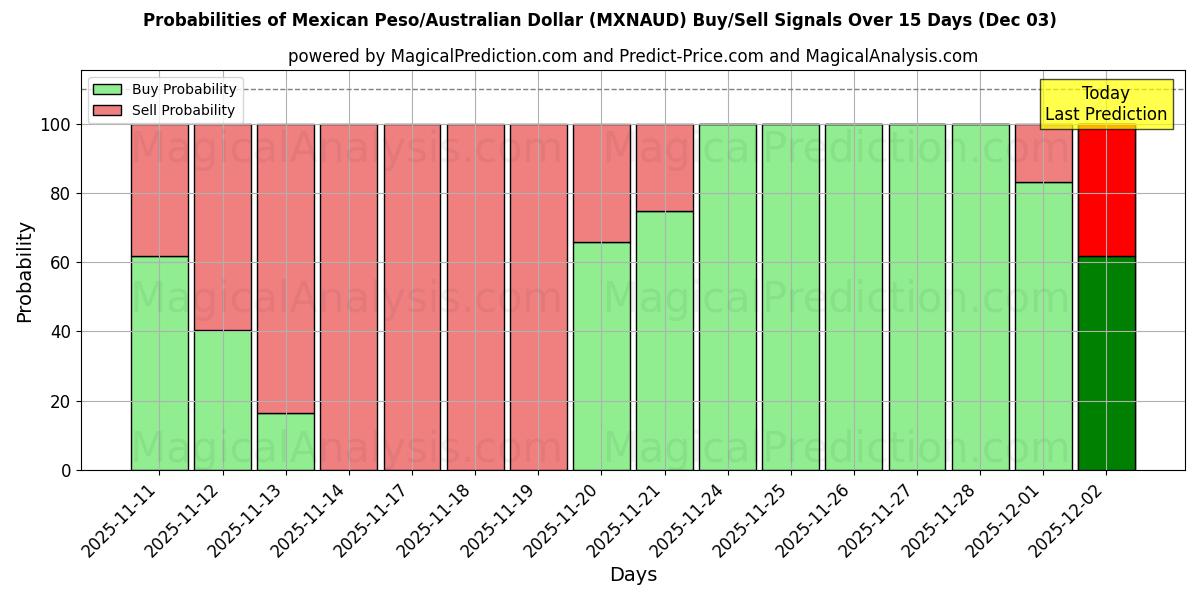 Probabilities of Mexican Peso/Australian Dollar (MXNAUD) Buy/Sell Signals Using Several AI Models Over 5 Days (03 Dec) 