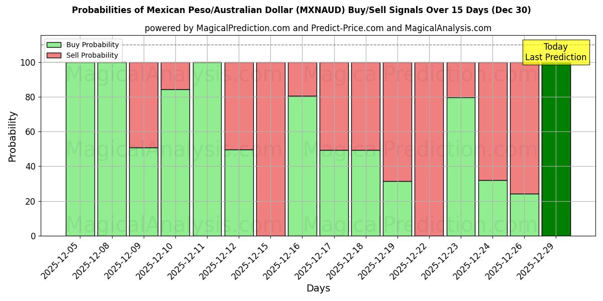 Probabilities of メキシコペソ/オーストラリアドル (MXNAUD) Buy/Sell Signals Using Several AI Models Over 5 Days (30 Dec) 