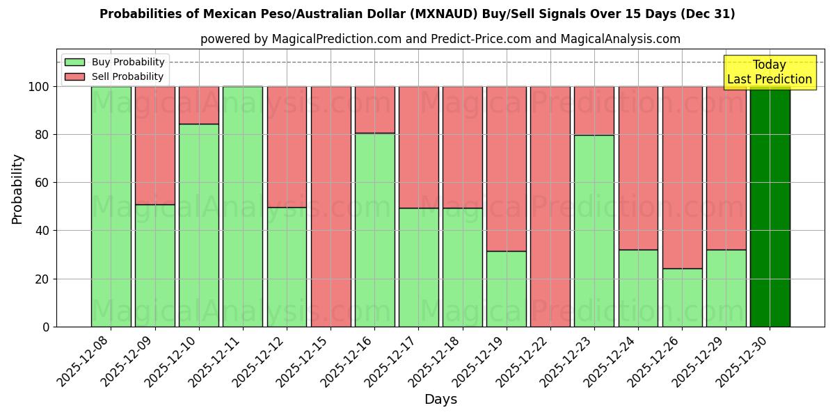 Probabilities of Meksika Pezosu/Avustralya Doları (MXNAUD) Buy/Sell Signals Using Several AI Models Over 5 Days (31 Dec) 