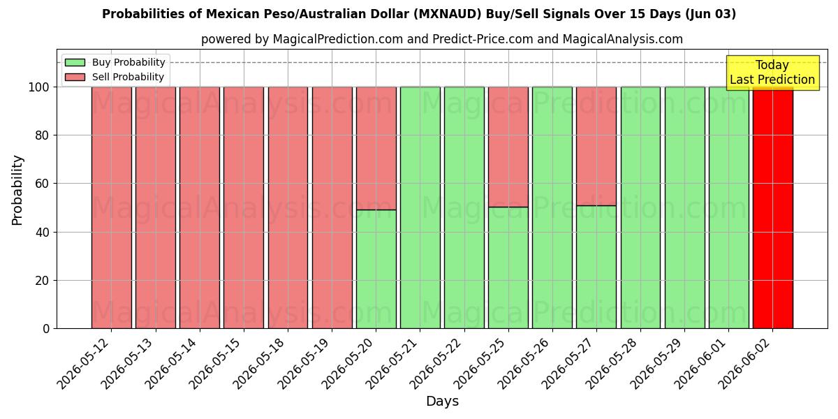 Probabilities of 멕시코 페소/호주 달러 (MXNAUD) Buy/Sell Signals Using Several AI Models Over 5 Days (03 Jun) 
