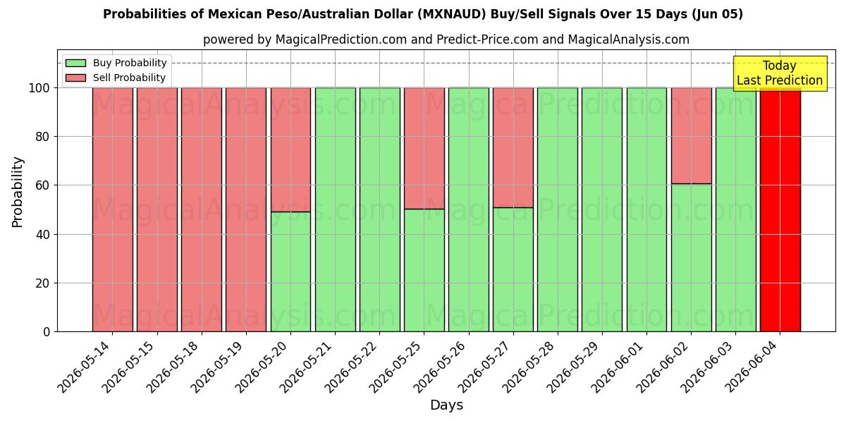 Probabilities of Mexicaanse peso/Australische dollar (MXNAUD) Buy/Sell Signals Using Several AI Models Over 5 Days (05 Jun) 