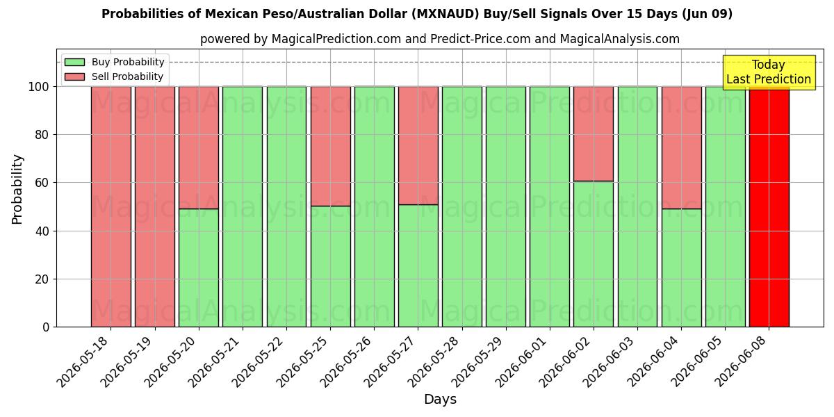 Probabilities of پزو مکزیک/دلار استرالیا (MXNAUD) Buy/Sell Signals Using Several AI Models Over 5 Days (09 Jun) 