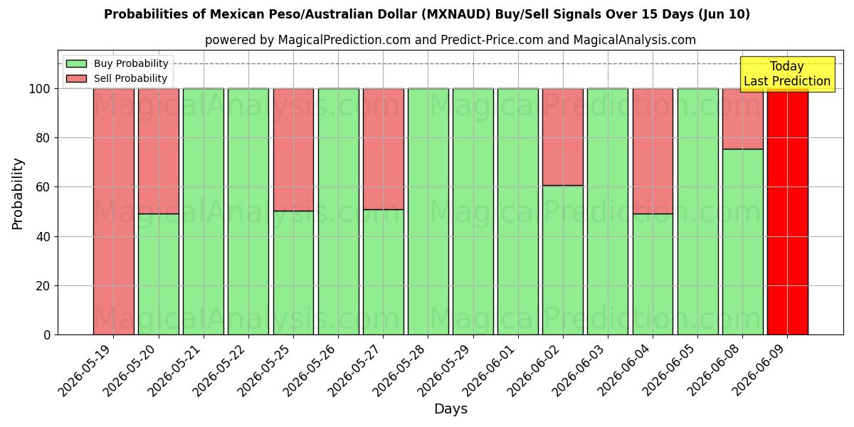 Probabilities of Meksikon peso / Australian dollari (MXNAUD) Buy/Sell Signals Using Several AI Models Over 5 Days (10 Jun) 