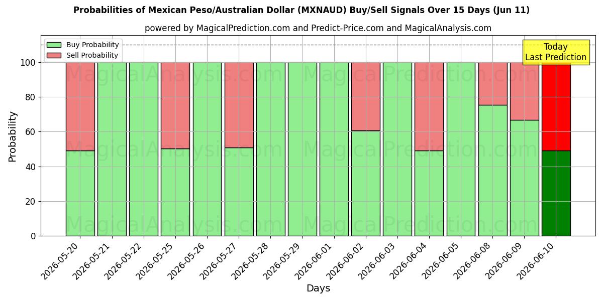 Probabilities of Mexikansk peso/australisk dollar (MXNAUD) Buy/Sell Signals Using Several AI Models Over 5 Days (11 Jun) 