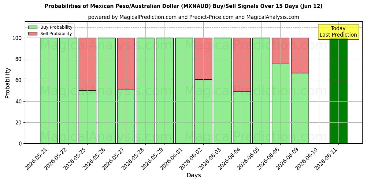 Probabilities of Peso mexicain/Dollar australien (MXNAUD) Buy/Sell Signals Using Several AI Models Over 5 Days (12 Jun) 
