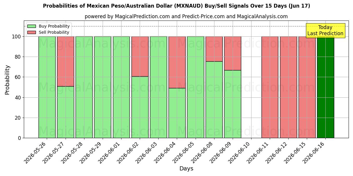 Probabilities of Mexican Peso/Australian Dollar (MXNAUD) Buy/Sell Signals Using Several AI Models Over 5 Days (17 Jun) 