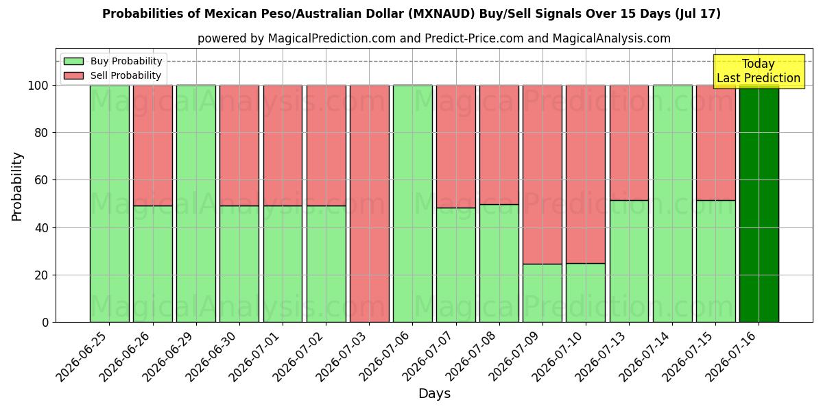 Probabilities of 멕시코 페소/호주 달러 (MXNAUD) Buy/Sell Signals Using Several AI Models Over 5 Days (17 Jul) 