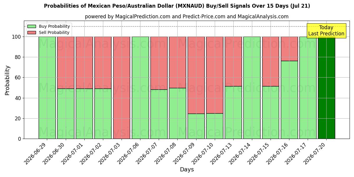 Probabilities of Mexicaanse peso/Australische dollar (MXNAUD) Buy/Sell Signals Using Several AI Models Over 5 Days (18 Jul) 