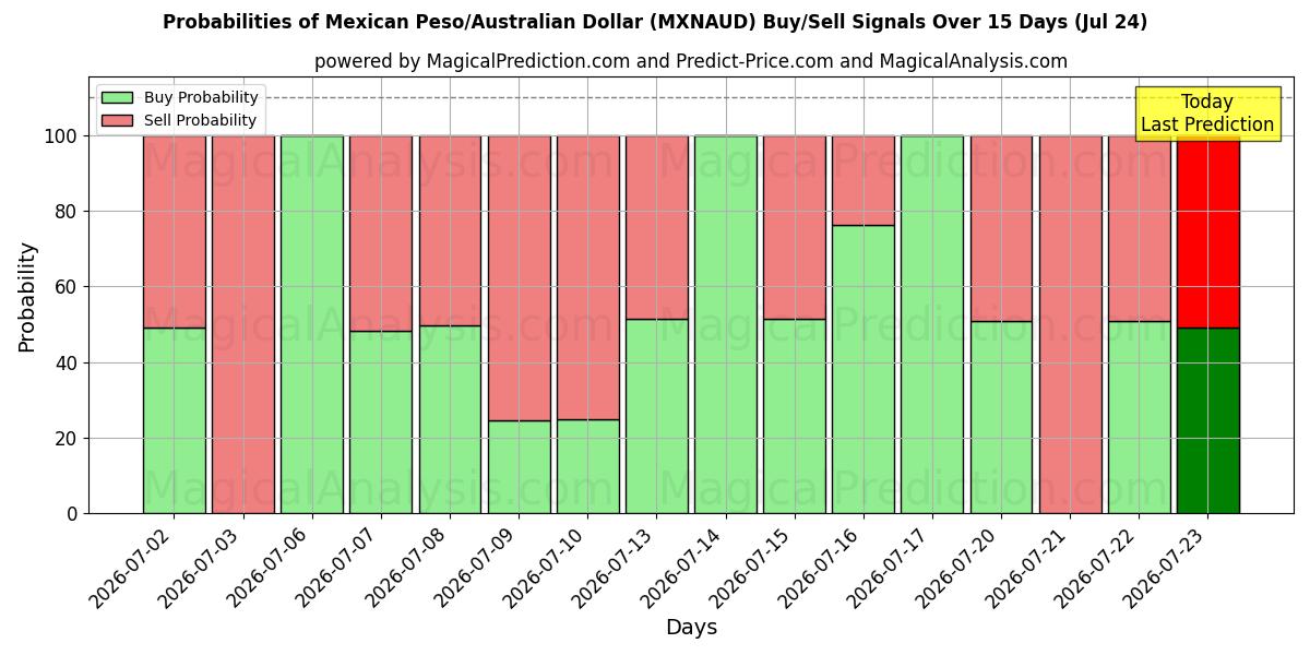 Probabilities of پزو مکزیک/دلار استرالیا (MXNAUD) Buy/Sell Signals Using Several AI Models Over 5 Days (24 Jul) 