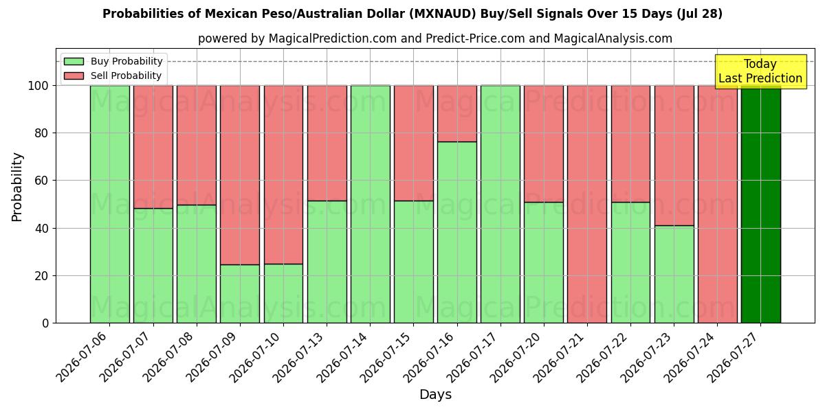 Probabilities of 墨西哥比索/澳元 (MXNAUD) Buy/Sell Signals Using Several AI Models Over 5 Days (28 Jul) 