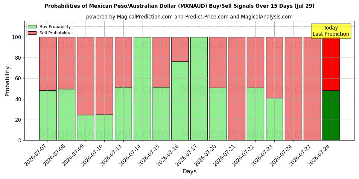 Probabilities of البيزو المكسيكي/الدولار الأسترالي (MXNAUD) Buy/Sell Signals Using Several AI Models Over 5 Days (29 Jul) 