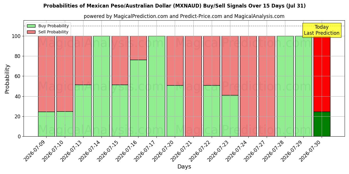 Probabilities of Mexican Peso/Australian Dollar (MXNAUD) Buy/Sell Signals Using Several AI Models Over 5 Days (31 Jul) 
