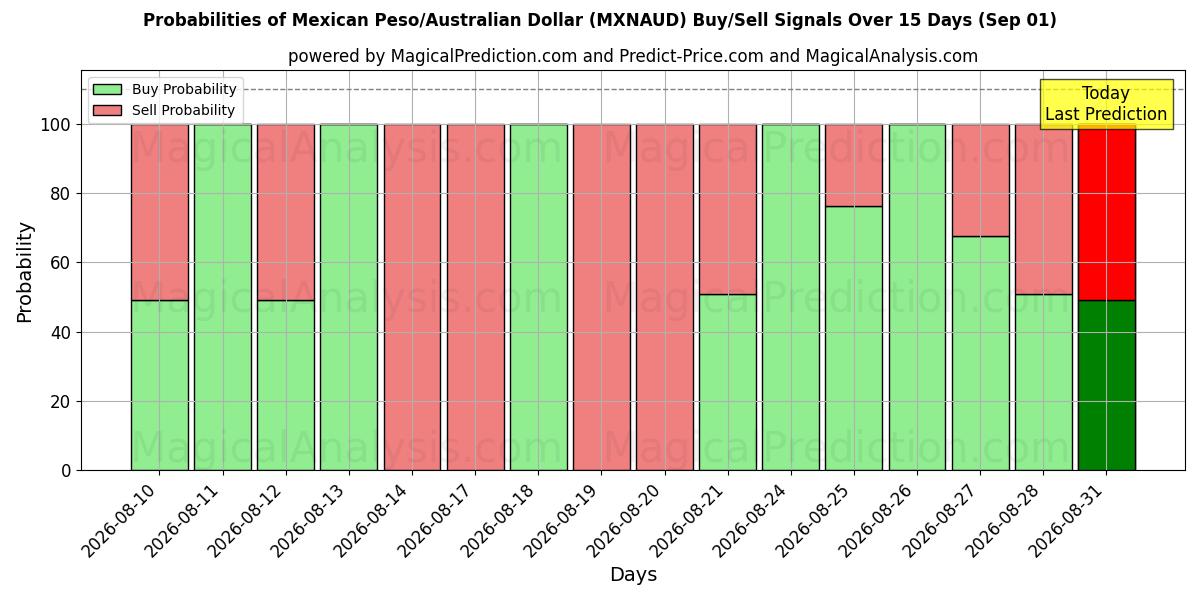 Probabilities of 멕시코 페소/호주 달러 (MXNAUD) Buy/Sell Signals Using Several AI Models Over 5 Days (01 Sep) 