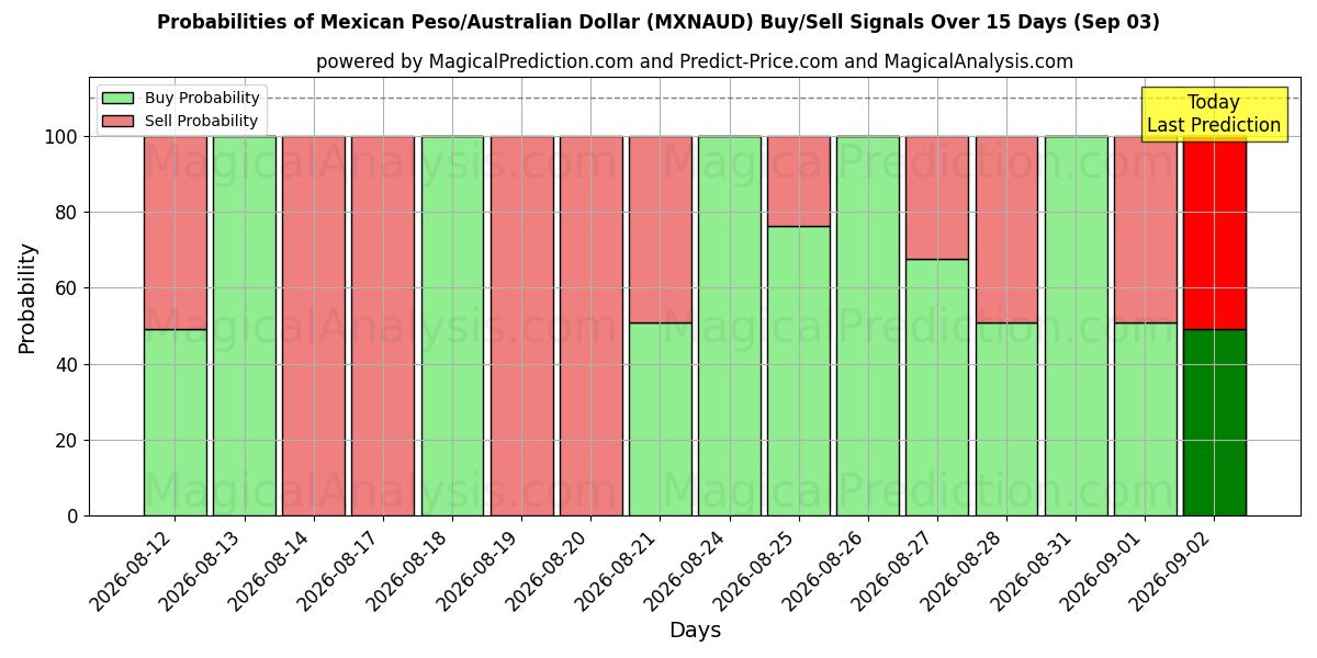 Probabilities of Mexicaanse peso/Australische dollar (MXNAUD) Buy/Sell Signals Using Several AI Models Over 5 Days (03 Sep) 