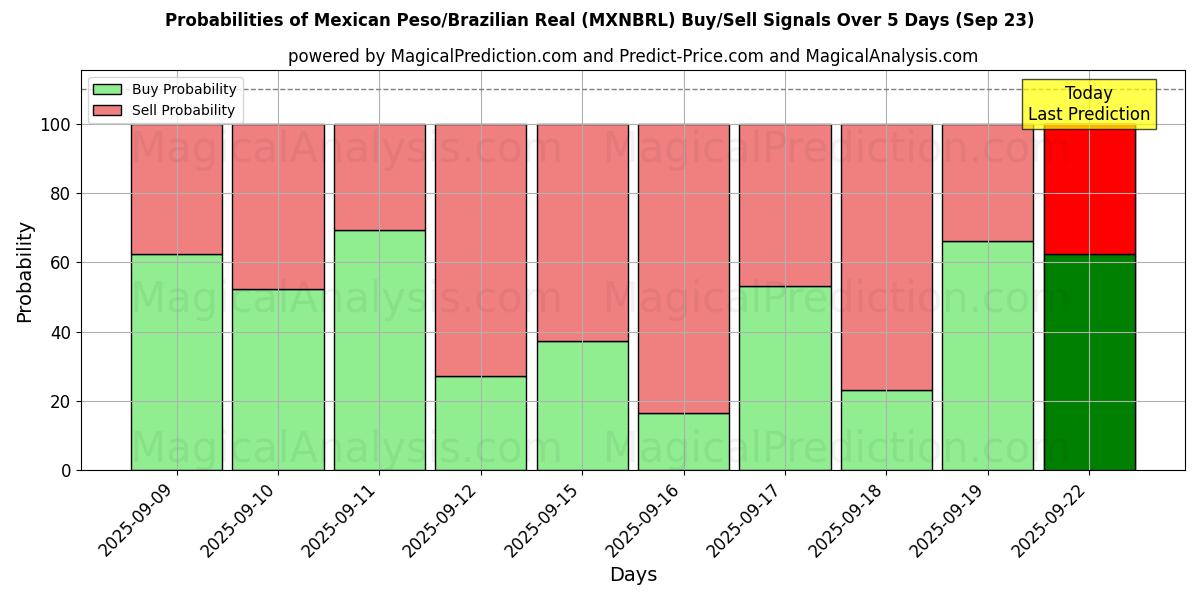 Mahdollisuudet Meksikon peso / Brasilian real (MXNBRL) osto/myyntisignaalille käyttäen useita tekoälymalleja 10 päivän aikana (23 Sep) Probabilities of Meksikon peso / Brasilian real (MXNBRL) Buy/Sell Signals Using Several AI Models Over 5 Days (23 Sep)