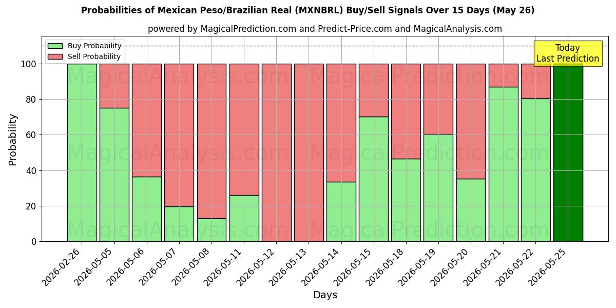 Probabilities of Peso mexicano/Real brasileño (MXNBRL) Buy/Sell Signals Using Several AI Models Over 5 Days (26 May) 