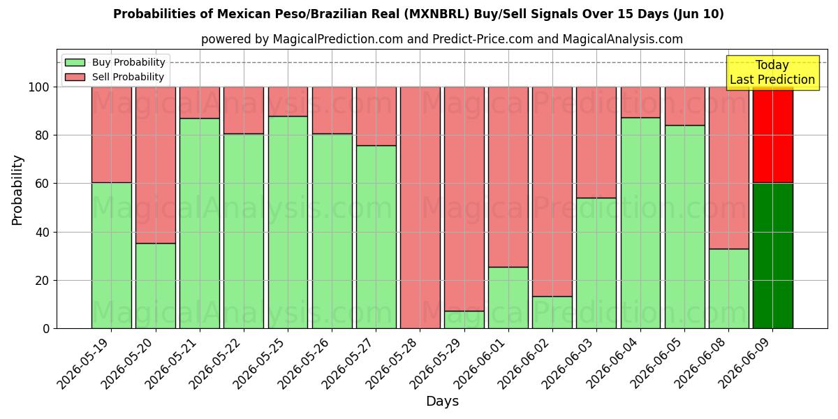 Probabilities of मेक्सिकन पेसो/ब्राज़ीलियाई रियल (MXNBRL) Buy/Sell Signals Using Several AI Models Over 5 Days (10 Jun) 